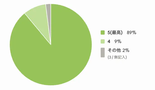 評価の分布グラフ