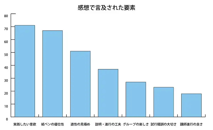 感想で言及された要素